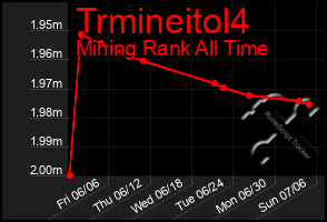 Total Graph of Trmineitol4