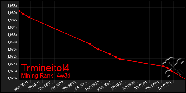 Last 31 Days Graph of Trmineitol4