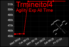 Total Graph of Trmineitol4