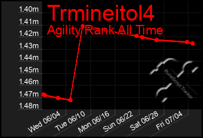 Total Graph of Trmineitol4