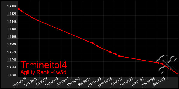 Last 31 Days Graph of Trmineitol4