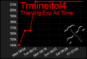 Total Graph of Trmineitol4