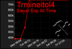 Total Graph of Trmineitol4
