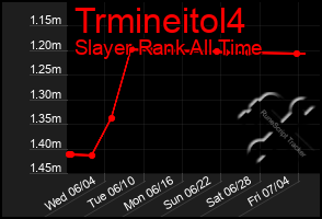 Total Graph of Trmineitol4