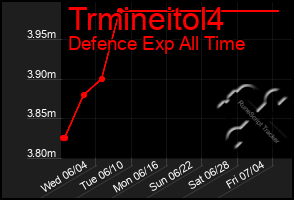 Total Graph of Trmineitol4