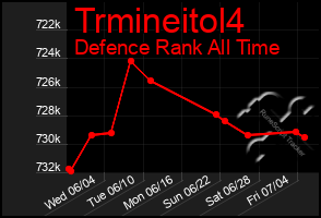 Total Graph of Trmineitol4