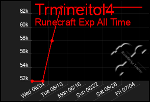 Total Graph of Trmineitol4