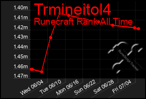 Total Graph of Trmineitol4