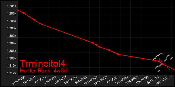 Last 31 Days Graph of Trmineitol4
