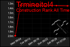 Total Graph of Trmineitol4