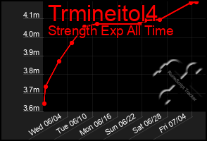 Total Graph of Trmineitol4