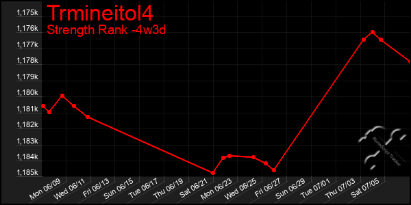 Last 31 Days Graph of Trmineitol4