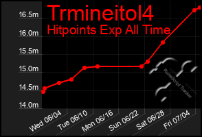Total Graph of Trmineitol4