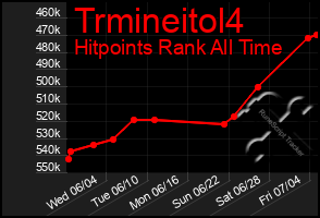 Total Graph of Trmineitol4