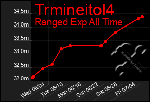 Total Graph of Trmineitol4