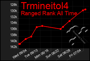 Total Graph of Trmineitol4