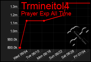 Total Graph of Trmineitol4