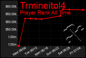 Total Graph of Trmineitol4