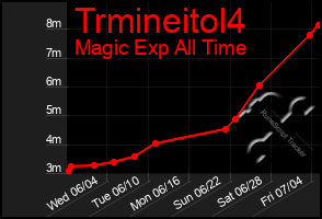 Total Graph of Trmineitol4