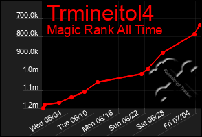 Total Graph of Trmineitol4