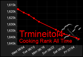 Total Graph of Trmineitol4