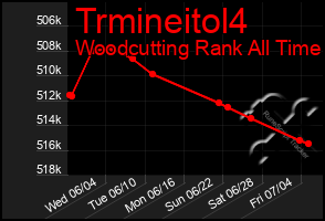 Total Graph of Trmineitol4