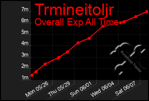 Total Graph of Trmineitoljr
