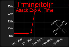 Total Graph of Trmineitoljr