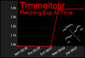 Total Graph of Trmineitoljr