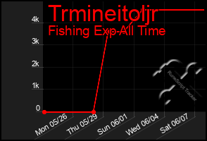 Total Graph of Trmineitoljr