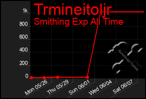 Total Graph of Trmineitoljr