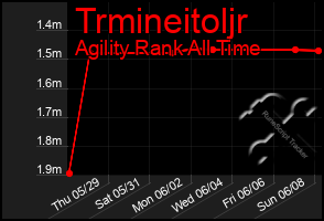 Total Graph of Trmineitoljr
