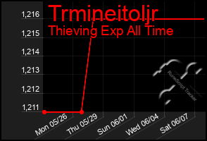 Total Graph of Trmineitoljr