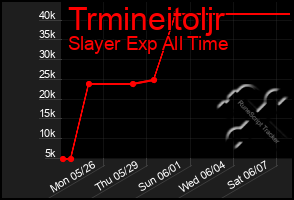 Total Graph of Trmineitoljr