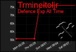 Total Graph of Trmineitoljr