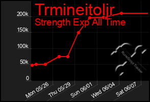 Total Graph of Trmineitoljr