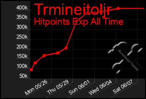 Total Graph of Trmineitoljr