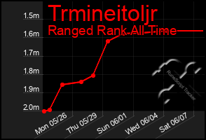 Total Graph of Trmineitoljr
