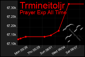 Total Graph of Trmineitoljr