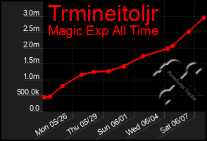 Total Graph of Trmineitoljr