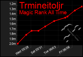 Total Graph of Trmineitoljr