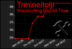 Total Graph of Trmineitoljr