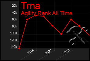 Total Graph of Trna