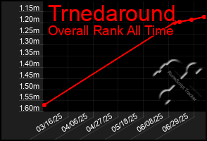 Total Graph of Trnedaround