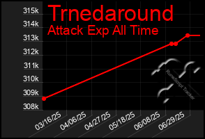 Total Graph of Trnedaround
