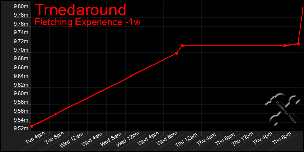 Last 7 Days Graph of Trnedaround