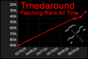 Total Graph of Trnedaround
