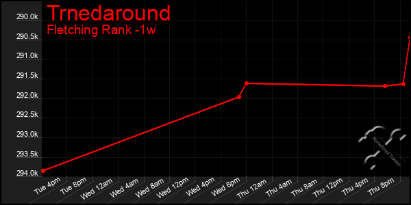 Last 7 Days Graph of Trnedaround
