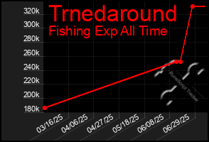 Total Graph of Trnedaround
