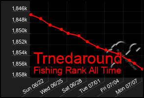 Total Graph of Trnedaround